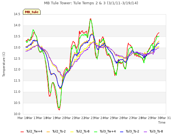 plot of MB Tule Tower: Tule Temps 2 & 3 (3/1/11-3/19/14)