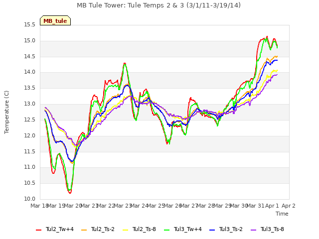 plot of MB Tule Tower: Tule Temps 2 & 3 (3/1/11-3/19/14)