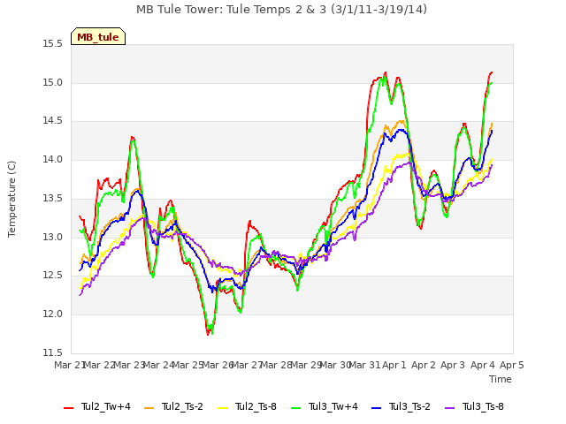 plot of MB Tule Tower: Tule Temps 2 & 3 (3/1/11-3/19/14)