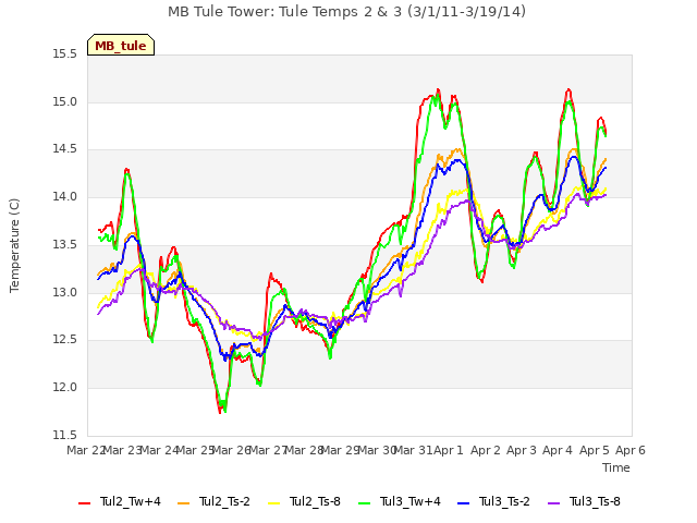 plot of MB Tule Tower: Tule Temps 2 & 3 (3/1/11-3/19/14)