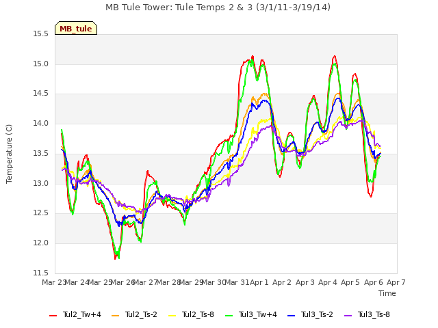 plot of MB Tule Tower: Tule Temps 2 & 3 (3/1/11-3/19/14)