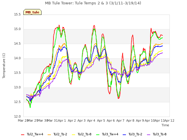 plot of MB Tule Tower: Tule Temps 2 & 3 (3/1/11-3/19/14)