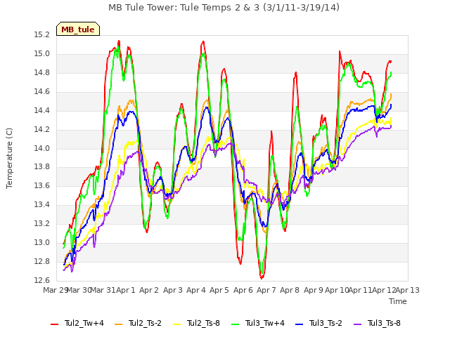 plot of MB Tule Tower: Tule Temps 2 & 3 (3/1/11-3/19/14)