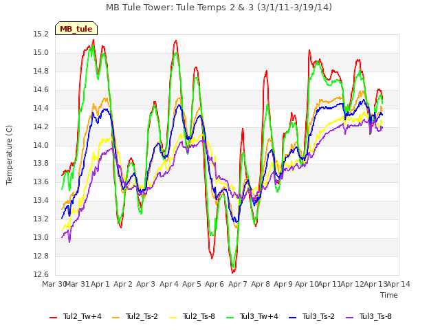 plot of MB Tule Tower: Tule Temps 2 & 3 (3/1/11-3/19/14)