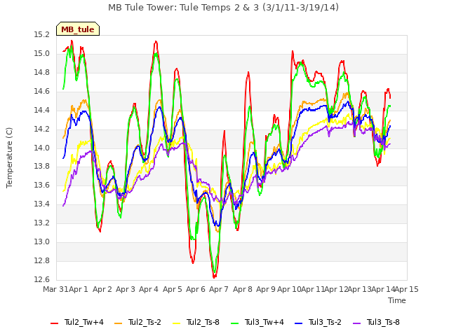 plot of MB Tule Tower: Tule Temps 2 & 3 (3/1/11-3/19/14)