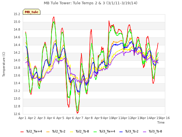 plot of MB Tule Tower: Tule Temps 2 & 3 (3/1/11-3/19/14)