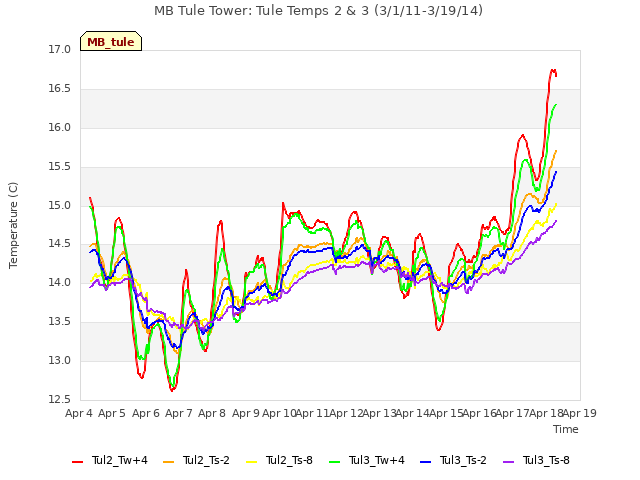 plot of MB Tule Tower: Tule Temps 2 & 3 (3/1/11-3/19/14)