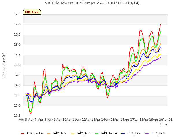 plot of MB Tule Tower: Tule Temps 2 & 3 (3/1/11-3/19/14)