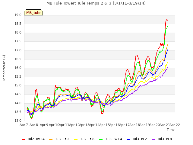 plot of MB Tule Tower: Tule Temps 2 & 3 (3/1/11-3/19/14)