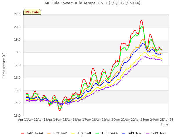 plot of MB Tule Tower: Tule Temps 2 & 3 (3/1/11-3/19/14)