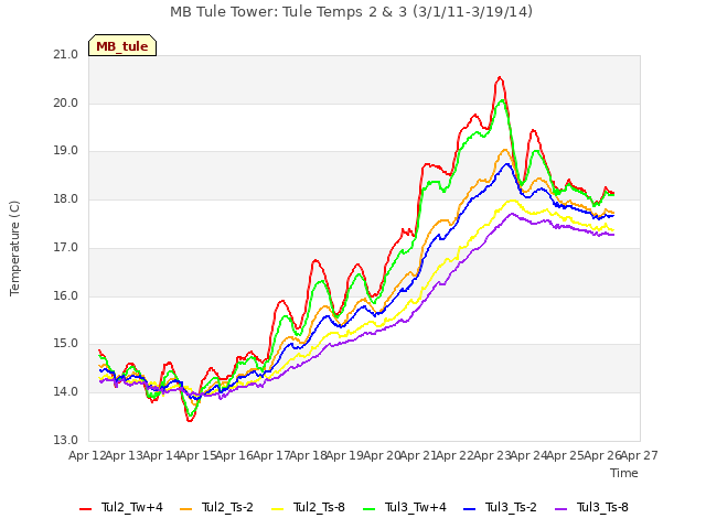 plot of MB Tule Tower: Tule Temps 2 & 3 (3/1/11-3/19/14)