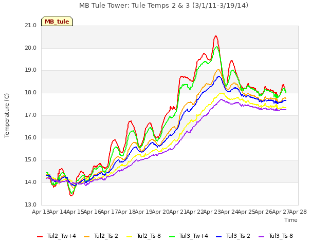 plot of MB Tule Tower: Tule Temps 2 & 3 (3/1/11-3/19/14)