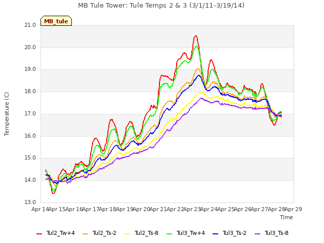 plot of MB Tule Tower: Tule Temps 2 & 3 (3/1/11-3/19/14)