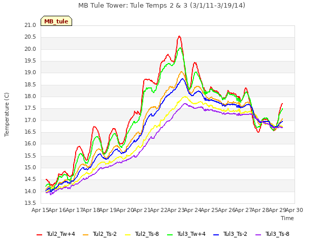 plot of MB Tule Tower: Tule Temps 2 & 3 (3/1/11-3/19/14)