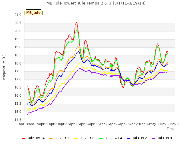 plot of MB Tule Tower: Tule Temps 2 & 3 (3/1/11-3/19/14)