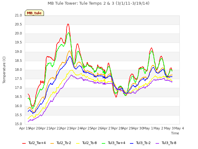 plot of MB Tule Tower: Tule Temps 2 & 3 (3/1/11-3/19/14)