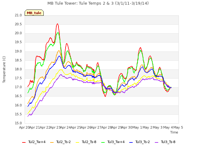 plot of MB Tule Tower: Tule Temps 2 & 3 (3/1/11-3/19/14)