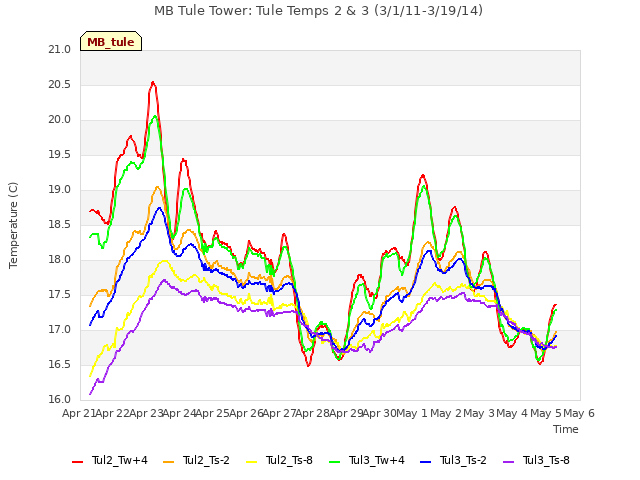 plot of MB Tule Tower: Tule Temps 2 & 3 (3/1/11-3/19/14)