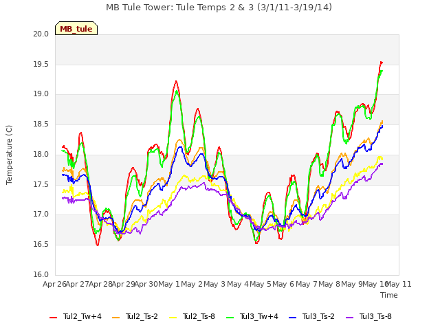 plot of MB Tule Tower: Tule Temps 2 & 3 (3/1/11-3/19/14)