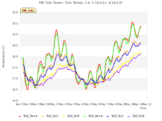 plot of MB Tule Tower: Tule Temps 2 & 3 (3/1/11-3/19/14)