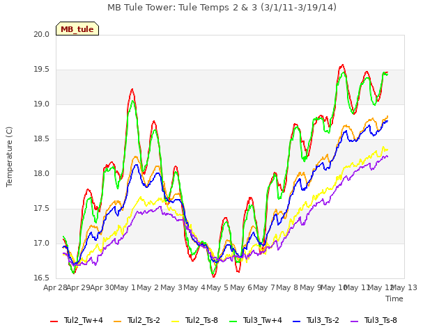 plot of MB Tule Tower: Tule Temps 2 & 3 (3/1/11-3/19/14)