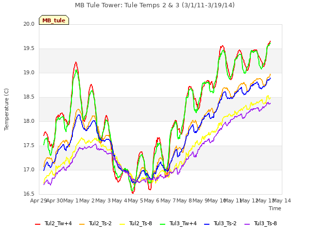 plot of MB Tule Tower: Tule Temps 2 & 3 (3/1/11-3/19/14)