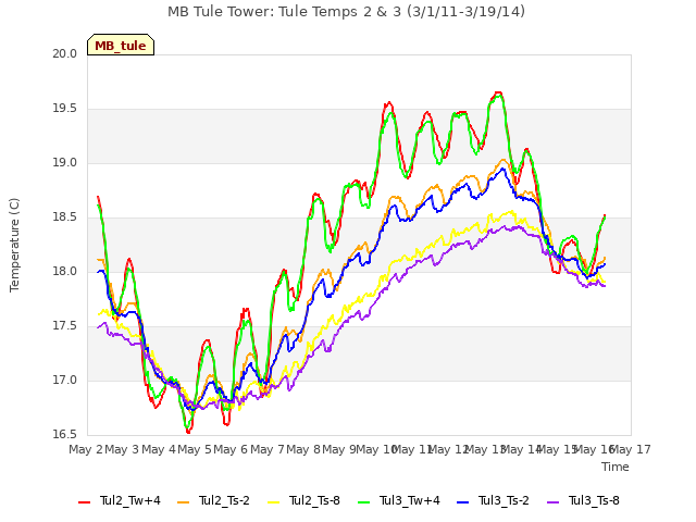 plot of MB Tule Tower: Tule Temps 2 & 3 (3/1/11-3/19/14)