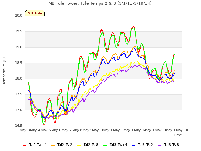 plot of MB Tule Tower: Tule Temps 2 & 3 (3/1/11-3/19/14)