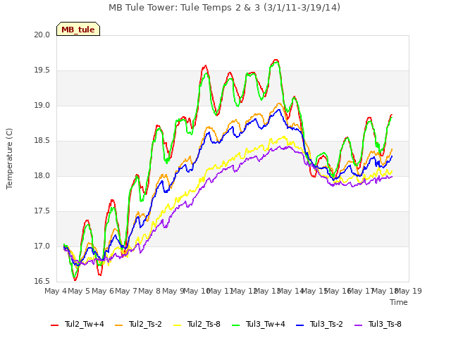 plot of MB Tule Tower: Tule Temps 2 & 3 (3/1/11-3/19/14)