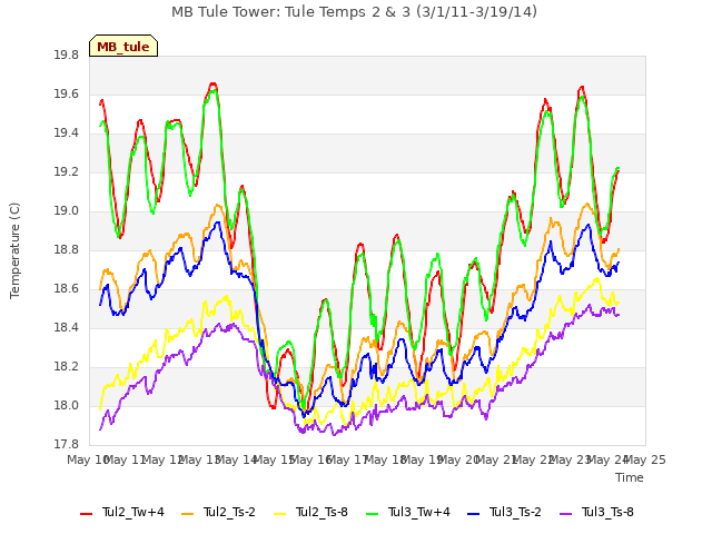 plot of MB Tule Tower: Tule Temps 2 & 3 (3/1/11-3/19/14)