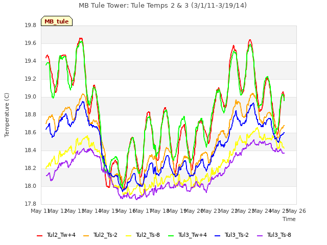 plot of MB Tule Tower: Tule Temps 2 & 3 (3/1/11-3/19/14)