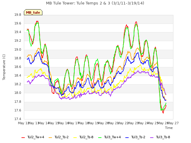 plot of MB Tule Tower: Tule Temps 2 & 3 (3/1/11-3/19/14)