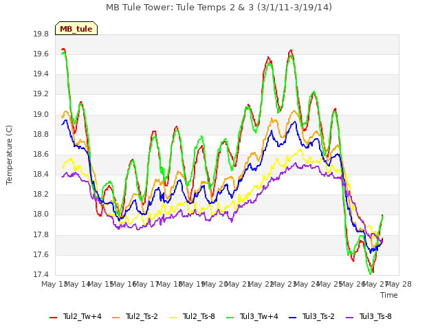 plot of MB Tule Tower: Tule Temps 2 & 3 (3/1/11-3/19/14)