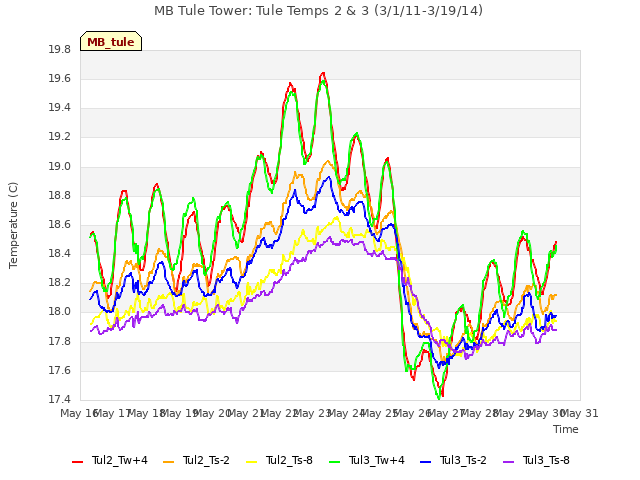 plot of MB Tule Tower: Tule Temps 2 & 3 (3/1/11-3/19/14)