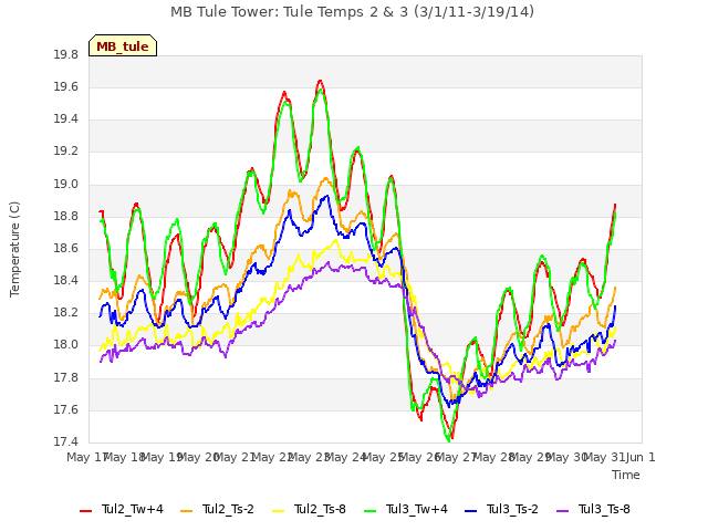 plot of MB Tule Tower: Tule Temps 2 & 3 (3/1/11-3/19/14)