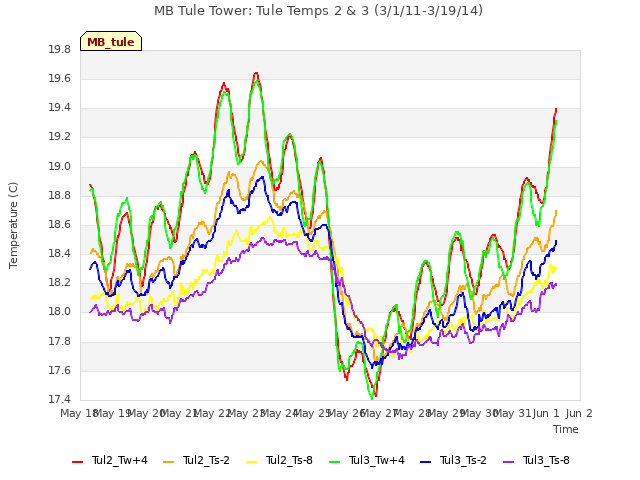 plot of MB Tule Tower: Tule Temps 2 & 3 (3/1/11-3/19/14)