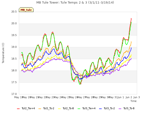 plot of MB Tule Tower: Tule Temps 2 & 3 (3/1/11-3/19/14)