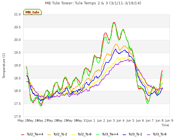 plot of MB Tule Tower: Tule Temps 2 & 3 (3/1/11-3/19/14)