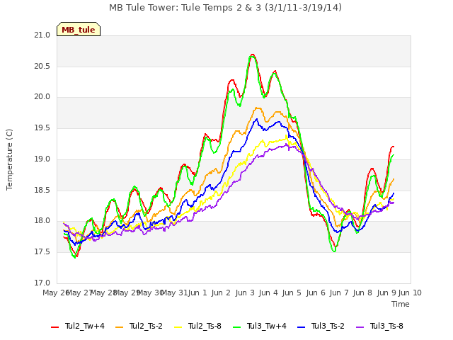 plot of MB Tule Tower: Tule Temps 2 & 3 (3/1/11-3/19/14)