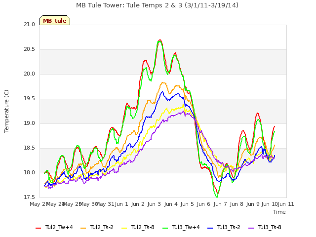 plot of MB Tule Tower: Tule Temps 2 & 3 (3/1/11-3/19/14)