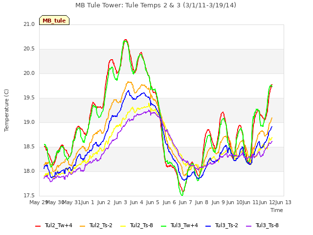 plot of MB Tule Tower: Tule Temps 2 & 3 (3/1/11-3/19/14)