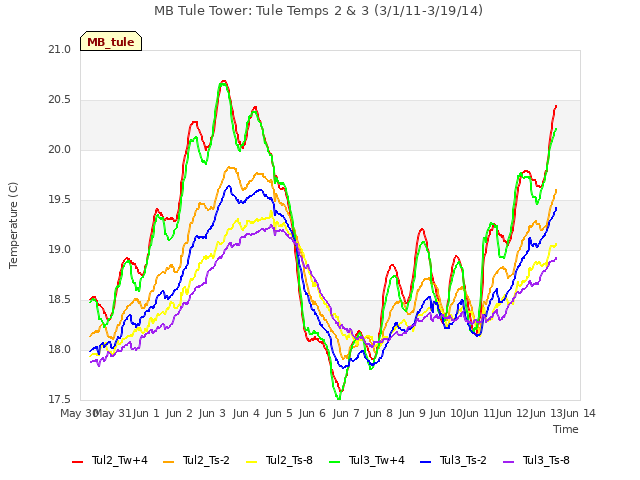 plot of MB Tule Tower: Tule Temps 2 & 3 (3/1/11-3/19/14)