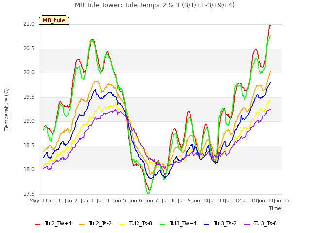 plot of MB Tule Tower: Tule Temps 2 & 3 (3/1/11-3/19/14)