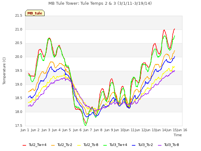 plot of MB Tule Tower: Tule Temps 2 & 3 (3/1/11-3/19/14)