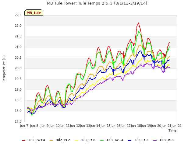 plot of MB Tule Tower: Tule Temps 2 & 3 (3/1/11-3/19/14)