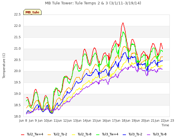 plot of MB Tule Tower: Tule Temps 2 & 3 (3/1/11-3/19/14)