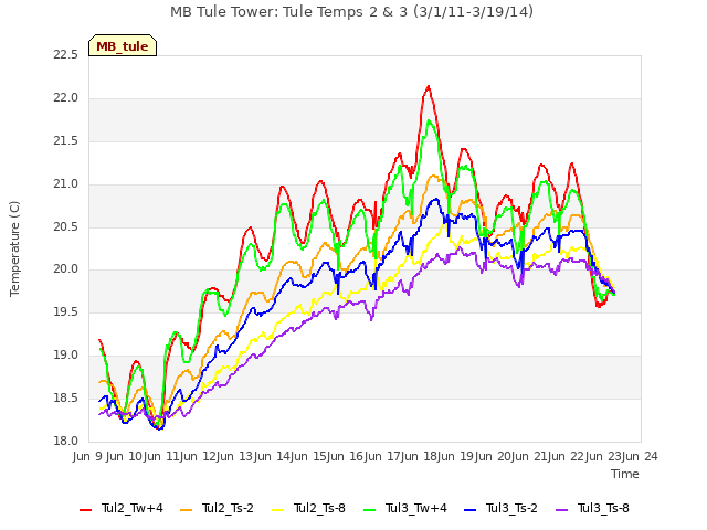 plot of MB Tule Tower: Tule Temps 2 & 3 (3/1/11-3/19/14)