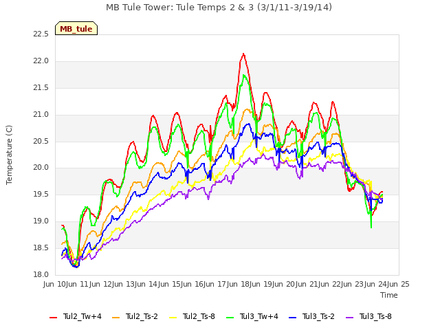 plot of MB Tule Tower: Tule Temps 2 & 3 (3/1/11-3/19/14)