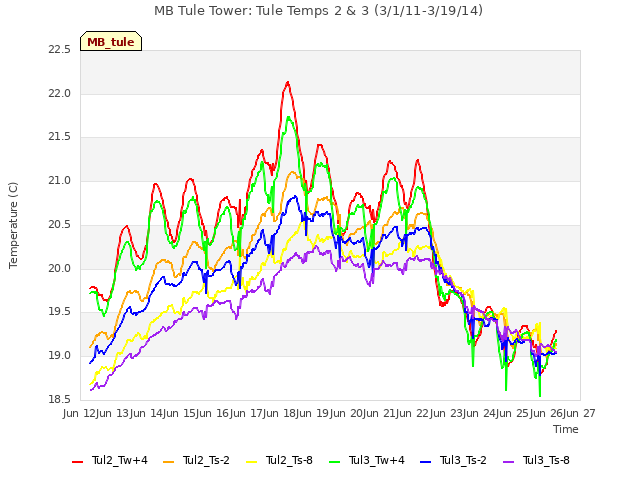 plot of MB Tule Tower: Tule Temps 2 & 3 (3/1/11-3/19/14)