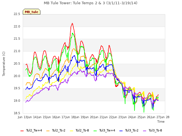 plot of MB Tule Tower: Tule Temps 2 & 3 (3/1/11-3/19/14)